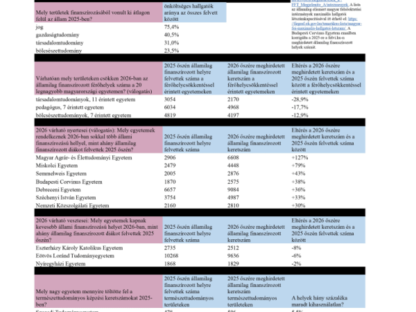 Ellehetetlenített társadalom- és bölcsészettudományos képzőhelyek, sorvadó természettudományok